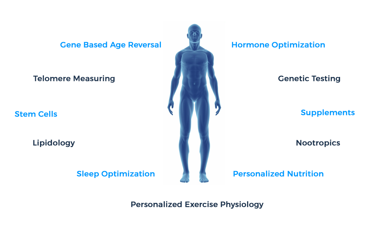 360° LONGEVITY OPTIMIZATION PLATFORM